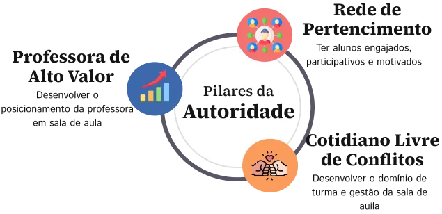 Os 3 Pilares do Método